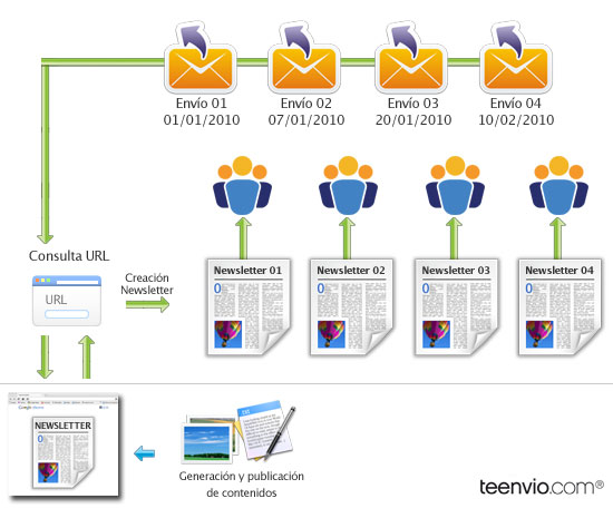 proceso_url_dinamica_email_marketing_teenvio