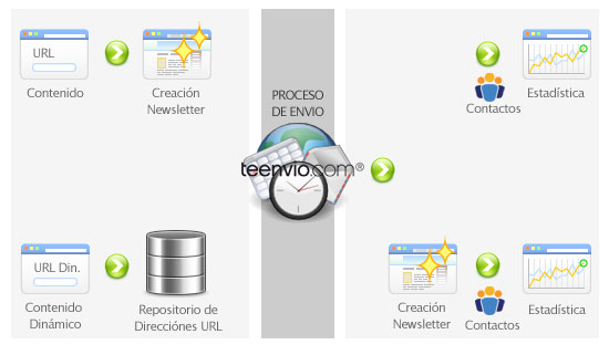 proceso_url_dinamica_email_marketing_teenvio_esquema