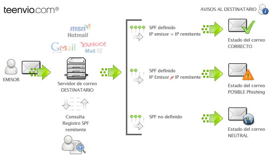 Configuración de registros SPF en email marketing.